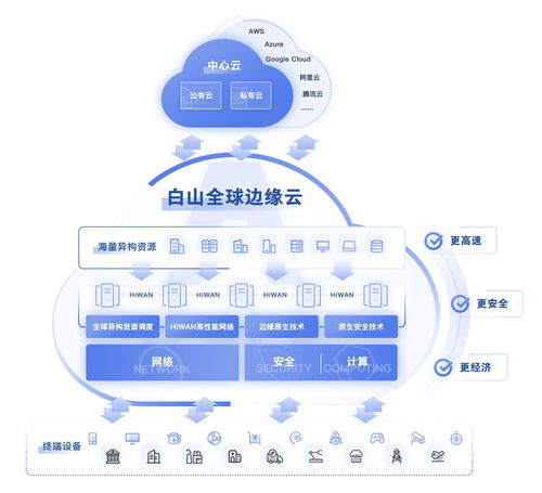 边缘云赛道开启 技术开发与厂商出线之路