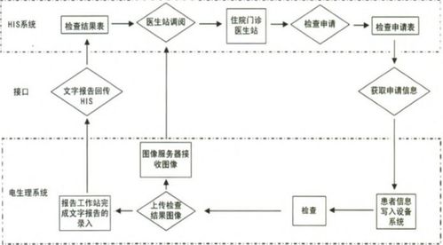浅谈电生理信息化发展的荆棘之路 北京麦迪克斯科技的网络技术开发视角